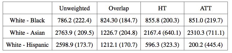 Overlap Weights The overlap weights provide better balance and avoid extreme weights Automatically emphasizes those units who are comparable (could be in either treatment group) Pros: Better balance,