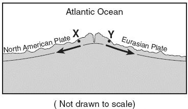 28. Base your answer to the question on the cross section below, which shows an underwater mountain range in the Atlantic Ocean. The oceanic bedrock is composed mainly of basalt.