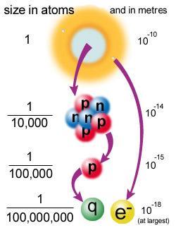 Atom to Subatomic atom from introductory Subatomic slides nucleus