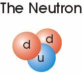 Basic Particles (1st Generation) The particles that you know already, e.g. from beta decay: n! p e!