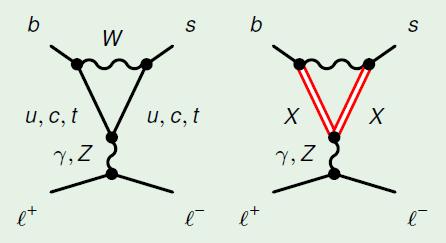 A complex example Rare b-meson decays Tree-level FCNC forbidden in the SM Effective field theory: add eff.