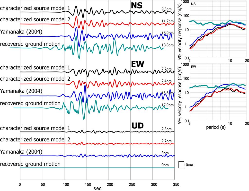 Figure 5. Left: Comparison of displacement ground motions for the Tonankai earthquake in Yokohama.