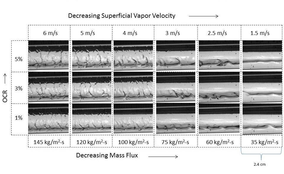 Variation of oil retention and pressure drop with total mass flux for R1234yf/POE 100 Visualizations indicated that in vertical suction lines, liquid film flow reversal occurred at 50 kg/m 2 -s,