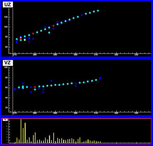 MINOS Beam Physics (Simulation) ν µ CC Event µ track ν +hadronic activity UZ VZ NC Event