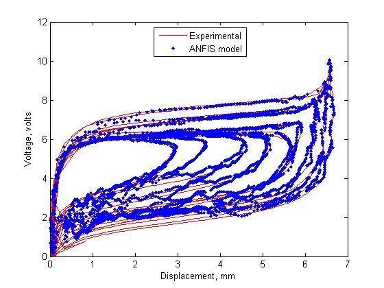 Downloaded by VIRGINIA TECHNICAL UNIVERSITY (VPI) on May 6, 2013 http://arc.aiaa.org DOI: 10.2514/6.2013-1918 Figure 7 Displacement vs. Output voltage Hysteresis B. ANFIS Feedback Temperature vs.
