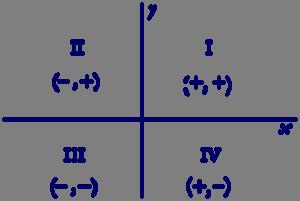 GLOSSARY OF MATHEMATICAL TERMS Sin + Tan + Q quadrant on a Cartesian plane, the x-axis and the y-axis divide the plane into four quadrants quadratic formula the formula b b 4ac x a for determining