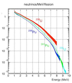 Reactor Antineutrinos From Bemporad, Gratta and Vogel Arbitrary observed spectrum Observable!