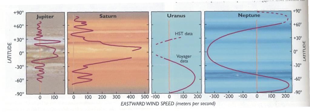 Zonal Winds Schematic explanation for alternating wind