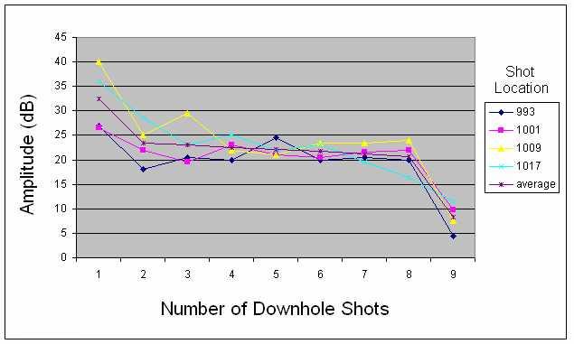 Figure 1 Average change in air-coupled wave amplitude. There is a 59% amplitude decrease between one and two downhole shots, followed by a nearly linear amplitude increase for the remaining shots.