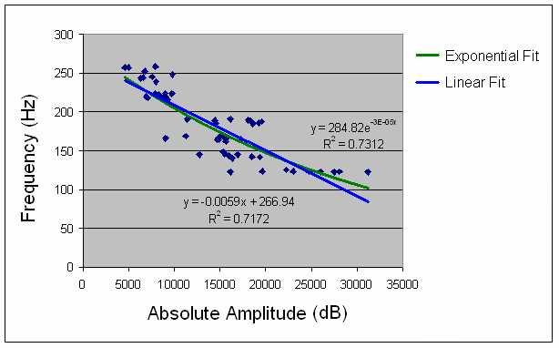 To determine if there is any relationship between frequency and amplitude relative to progressively increasing occupations of the shot hole, a plot of frequency versus amplitude was generated using