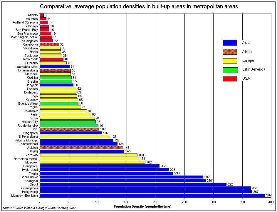 4 Average built up densities Among major world cities, averages built up densities vary by several order of magnitude between cities.
