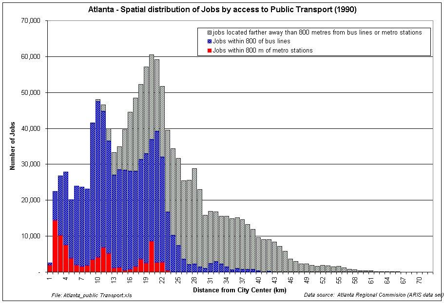 One should note that the meaning of a job accessible by public transport on this graph means only that it is possible to use public transport and less than