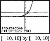 No, since (for eample) the horizontal line intersects the graph at more than one point. 7. 8. (, ) 8.