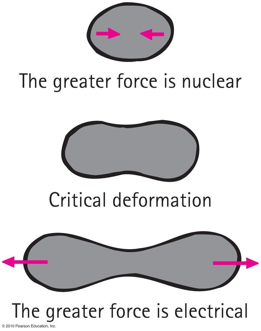 There is a delicate balance between nuclear attraction and electrical repulsion between protons in the nucleus.