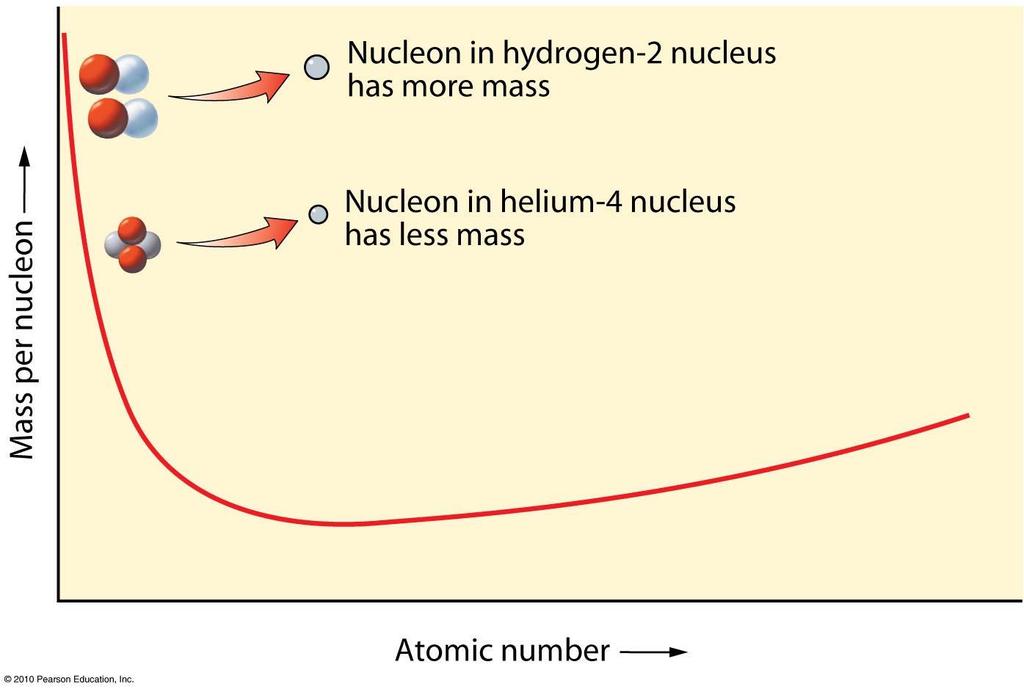 Nuclear Fusion Mass per
