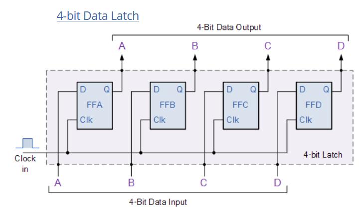 D Flip Flops as Data Latches A data latch can be used as a device to hold or remember the data present on its data input, thereby acting a bit like a single bit memory device and IC s such as the TTL