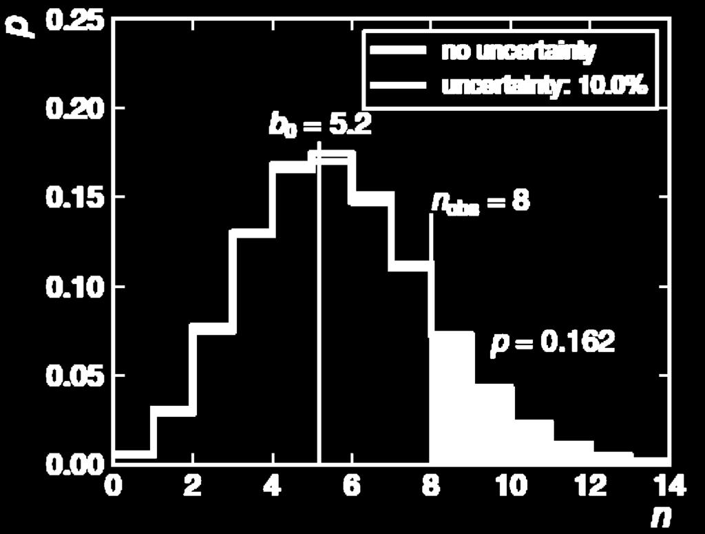Result including systematic uncertainty