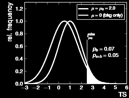 The CLs method Test statistic distribution for background-only model μ = 0.