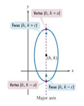 Vertices Graph