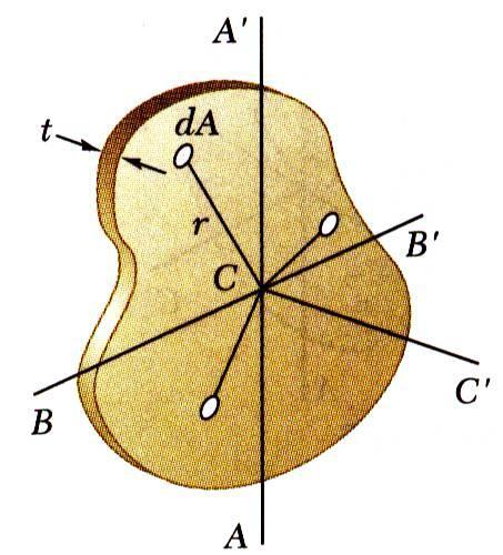 BB t BB, area For the axis CC which is perpendicular to the plate, CC t JC,