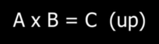 A x B = C (up) B x A = -C (Down) What is direction of A x C?