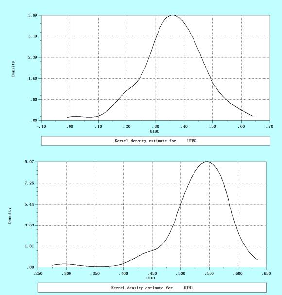 Table 4.14 Comparison (Heteroscedasticity in v it ) Parameter Model 3 Model 11 Model 4 Model 13 Model 6 Model 12 β 0 0.3698 (1.6194) 0.0264* (0.0038) 0.2209* (0.0183) 0.0202* (0.0044) 0.0183 (0.