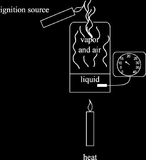 Liquid having flash points below ambient (room) temperature are especially hazardous.