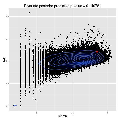 Figure: Posterior predictive plots for the
