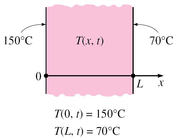 2-3 Boundary and Initial Conditions (2) Specified Temperature Boundary Condition For one-dimensional heat transfer through a plane wall of thickness L, for example, the specified