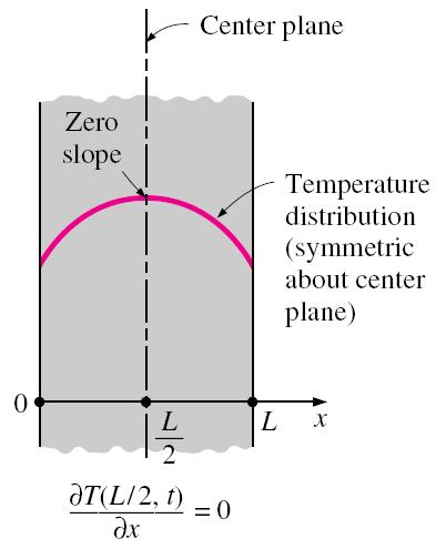 boundary Thermal symmetry k T(0, t)