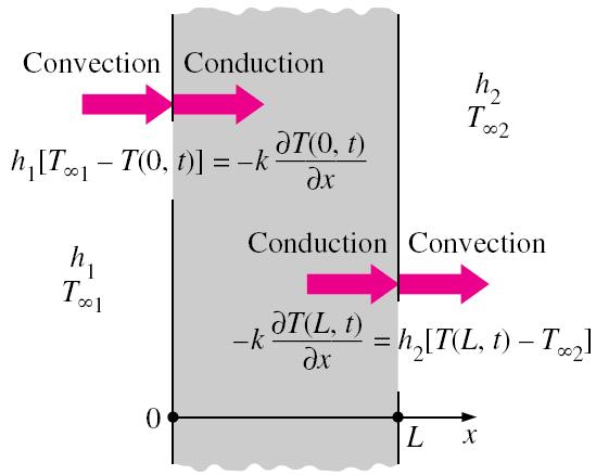 2-3 Boundary and Initial Conditions (5) Convection Boundary Condition Heat conduction at the surface in a selected direction =