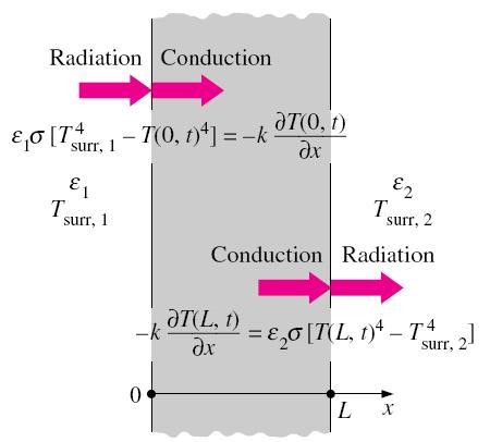 2-3 Boundary and Initial Conditions (6) Radiation Boundary Condition Heat conduction at the surface in a selected direction = Radiation