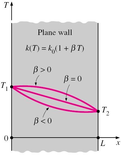 2-4 Variable Thermal Conductivity (3) Variable Thermal Conductivity For a plane wall the temperature varies linearly during steady onedimensional heat