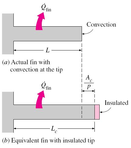 2-10 Heat Transfer from Finned Surfaces (7) Convection (or Combined Convection and Radiation) from Fin Tip A practical way of accounting for the heat loss from the fin tip is to replace the fin