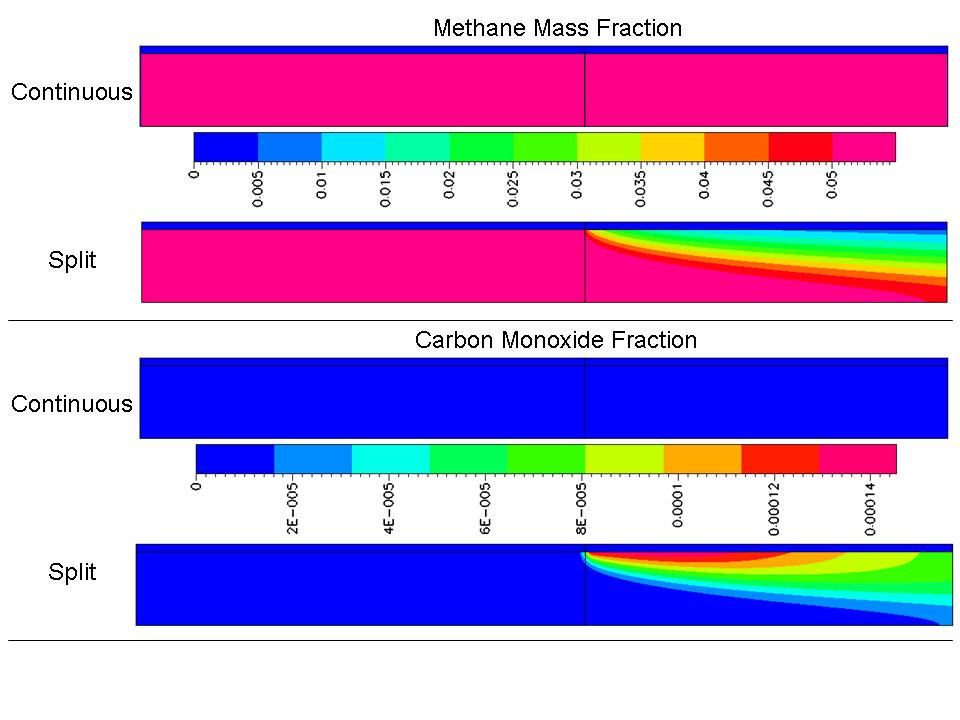 Figure 3.9: Comparison of methane distribution between split and continuous silicon carbide monolith tubes at steady state ignition from stoichiometric (Φ = 1.0) fuel.