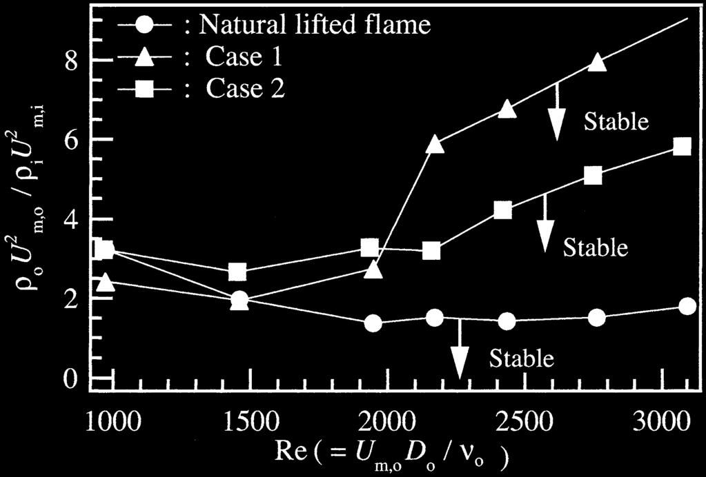 Therefore, partially premixed combustion should be dominant in the flame. Figure 12 shows the maximum momentum flux ratio m for sustaining a stable flame.