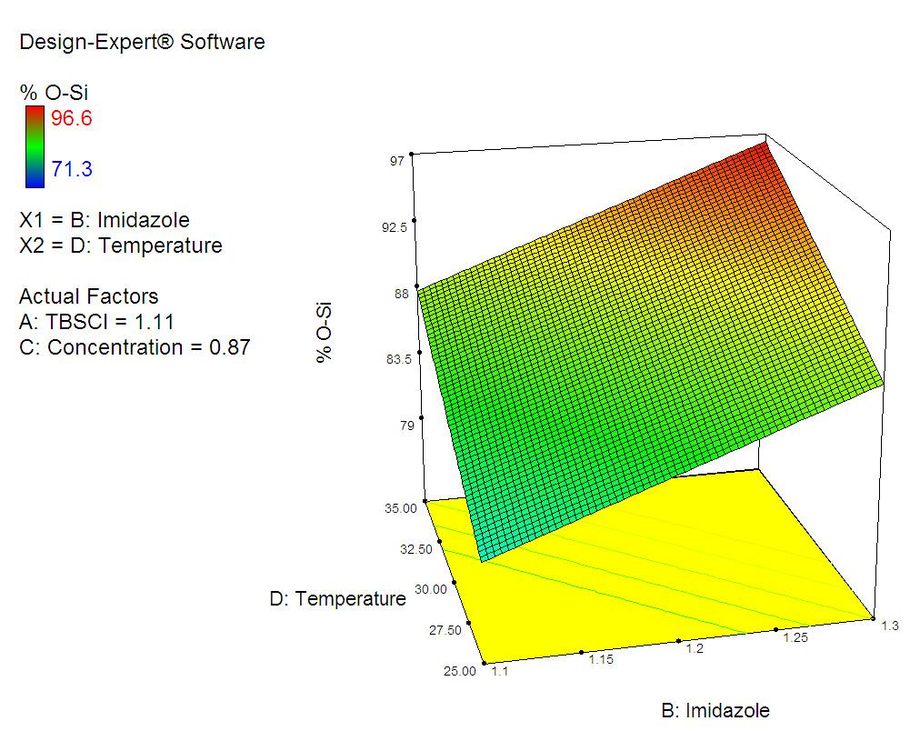 Figure 1: Half Normal Plot and 3-D Surface for