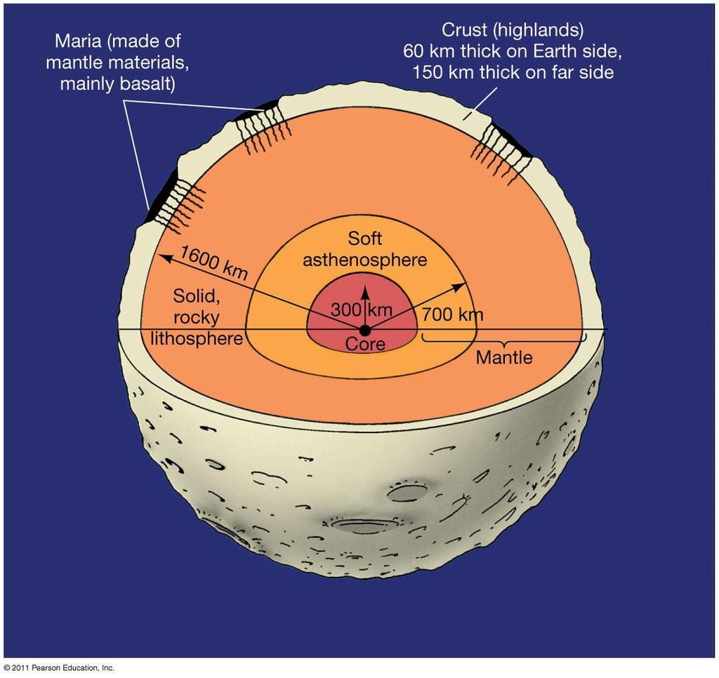 8.7 Interiors Moon s density is relatively low, and it has no magnetic