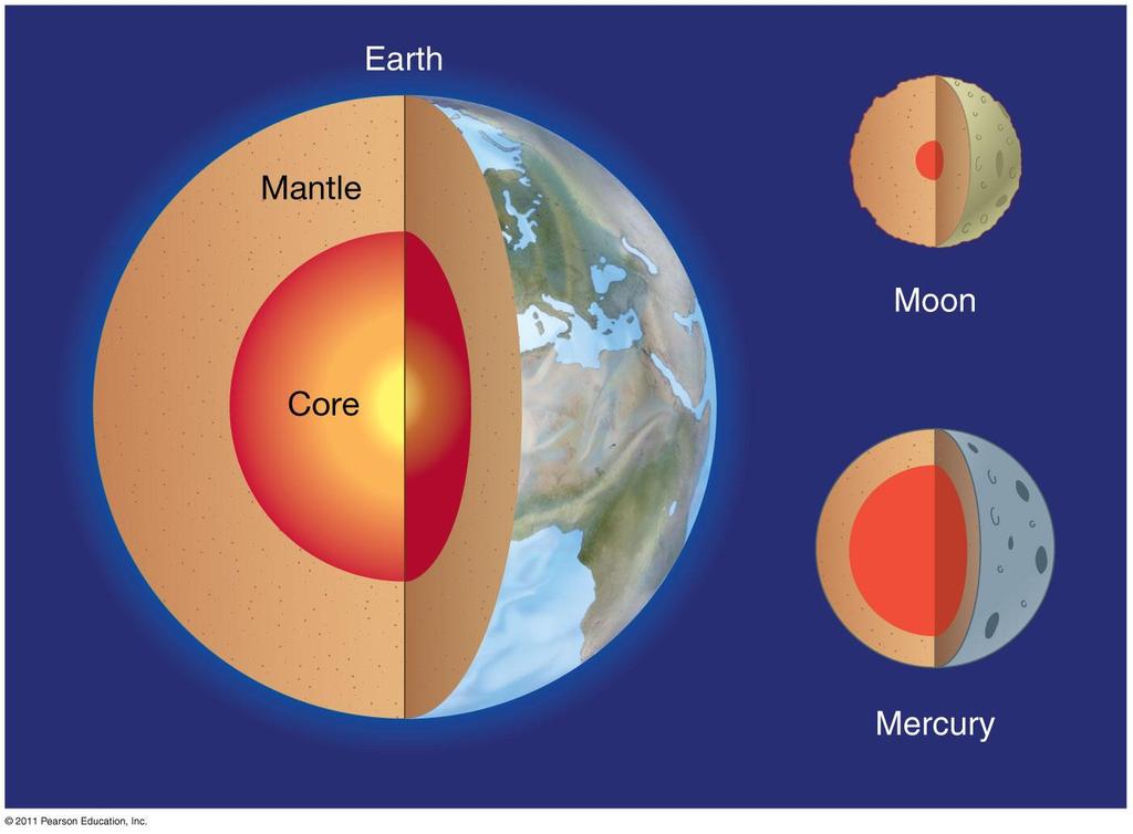 8.7 Interiors Mercury is much denser than the Moon