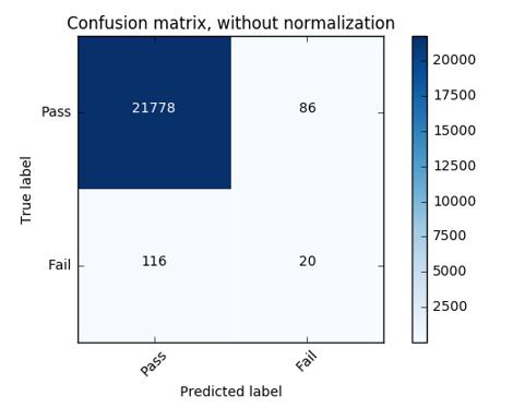 Figure 12: Confusion matrix while threshold is equal to 0.0644 3.