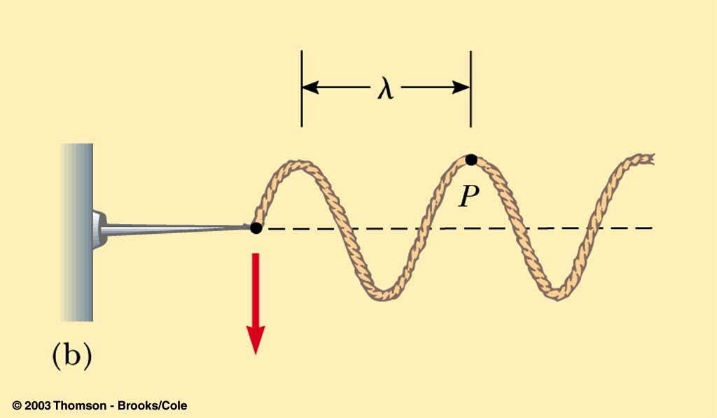Description of a Wave Amplitude is the maximum displacement of string above the equilibrium