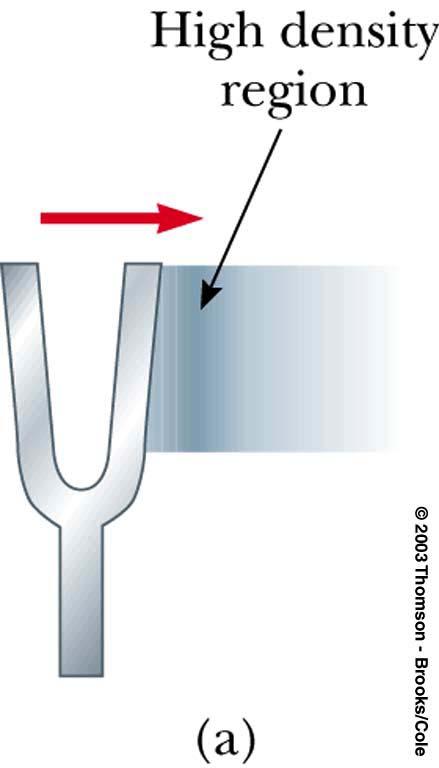 Producing a Sound Wave Sound waves are longitudinal waves traveling through a medium A tuning fork can be