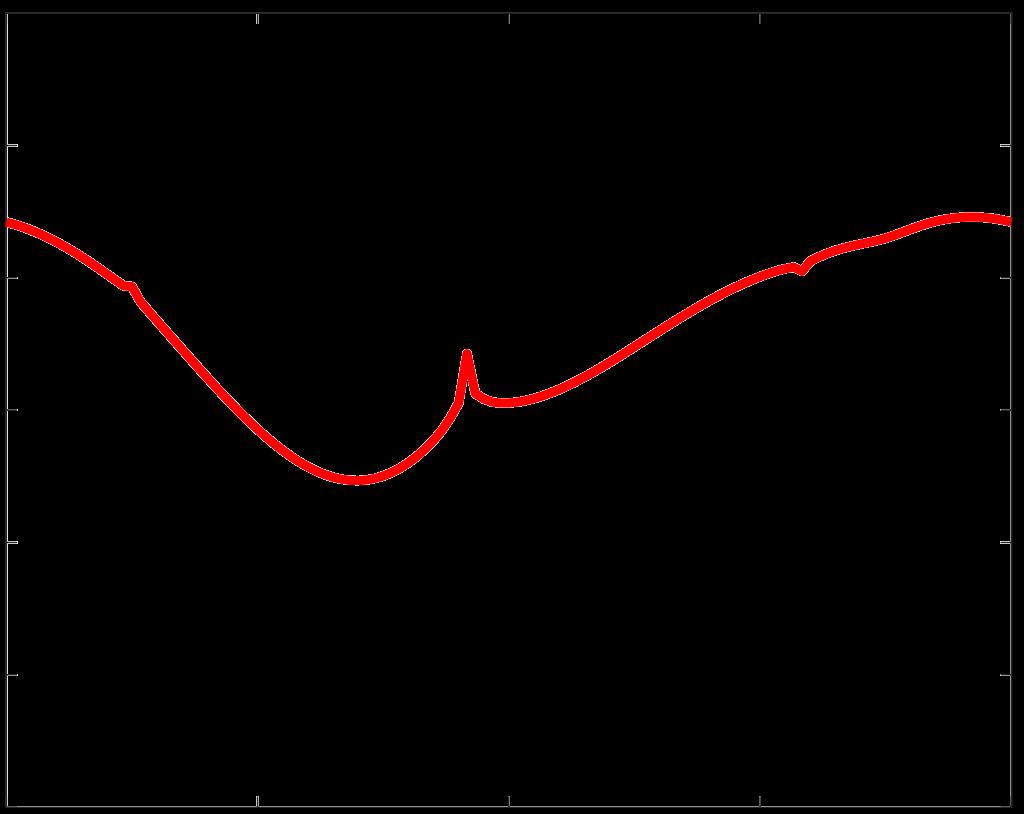 Pressure, P (bar) Predicted mid-plane (z=0) pressure field r=0.