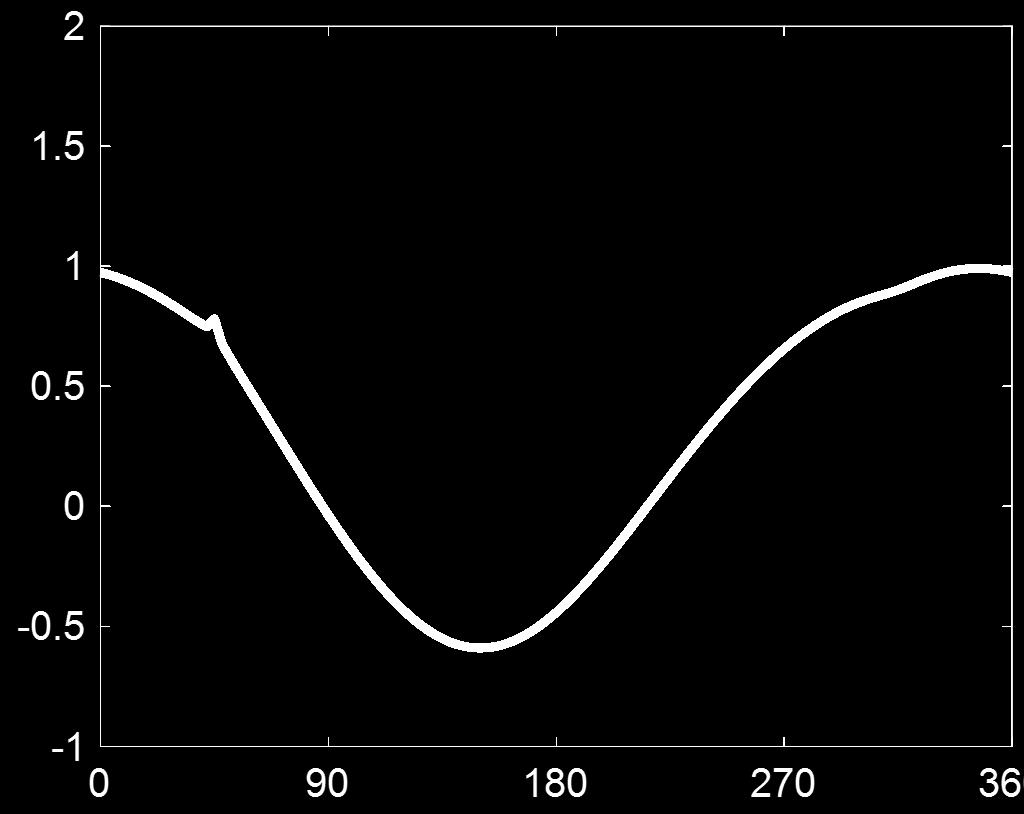 PR slit θ=345 o Pressure wave distorts near feedholes One feedhole Y Feedhole θ=90