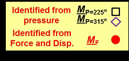Added Mass Coefficient, M [-] Added Mass Coefficient, M [-] Inertia M SFD from F: forces & disp, P: pressure r=0.65c, v 1.4 1.4 s =61 mm/s M 1.2 P at A 1.2 1.0 1.0 0.8 0.8 Prediction 0.6 0.