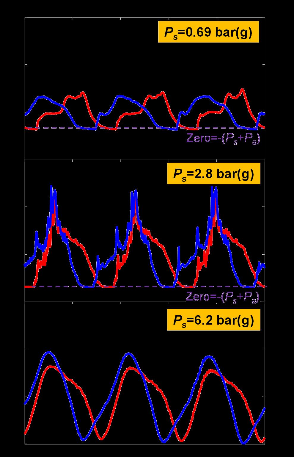 Samples of Recorded Film Dynamic Pressure bar P 225⁰ P 315 ⁰ Supply pressure increases PR slit θ=135 o Y θ=90 Feedhole θ=45 o θ=0 X Vapor cavitation Bubble collapse Air ingestion +Vapor cavitation P