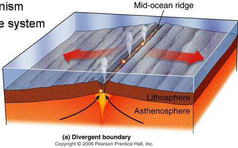 Mid-Ocean Ridges: found at divergent plate