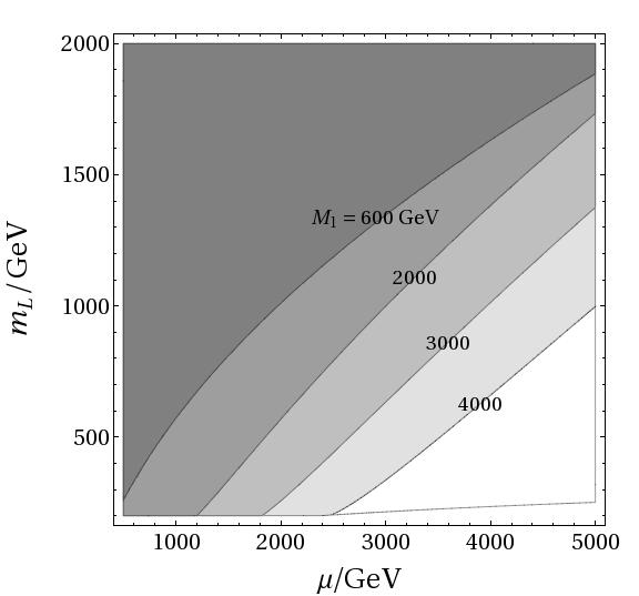 Parameter Dependency: µ-m L -Plane a MSSM µ regions