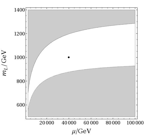 Maximization of Sparticle Masses limit case: µ while M 1 = m L = m R benchmark point: P1c : a MSSM µ 1