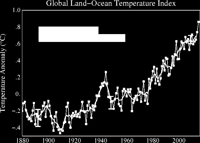 Surface Air Temperature (Anomaly) = Tsurface (IPCC_A1FI_CO2) Tsurface (Modern_PredictedSST) The line plot on the bottom shows a surface air temperature